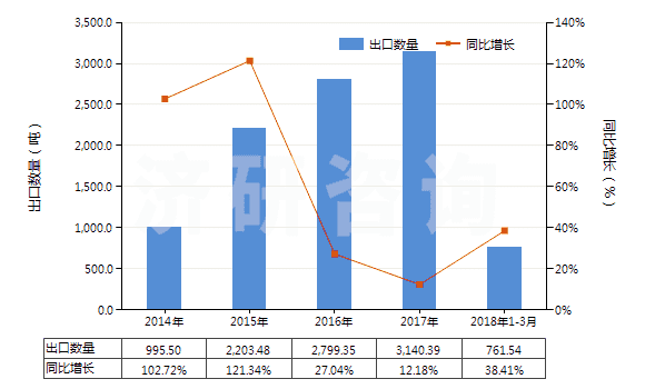 2014-2018年3月中國氨基樹脂板,片,膜,箔,扁條(非泡沫料的,未用其他材料強化、層壓、支撐)(HS39209300)出口量及增速統計